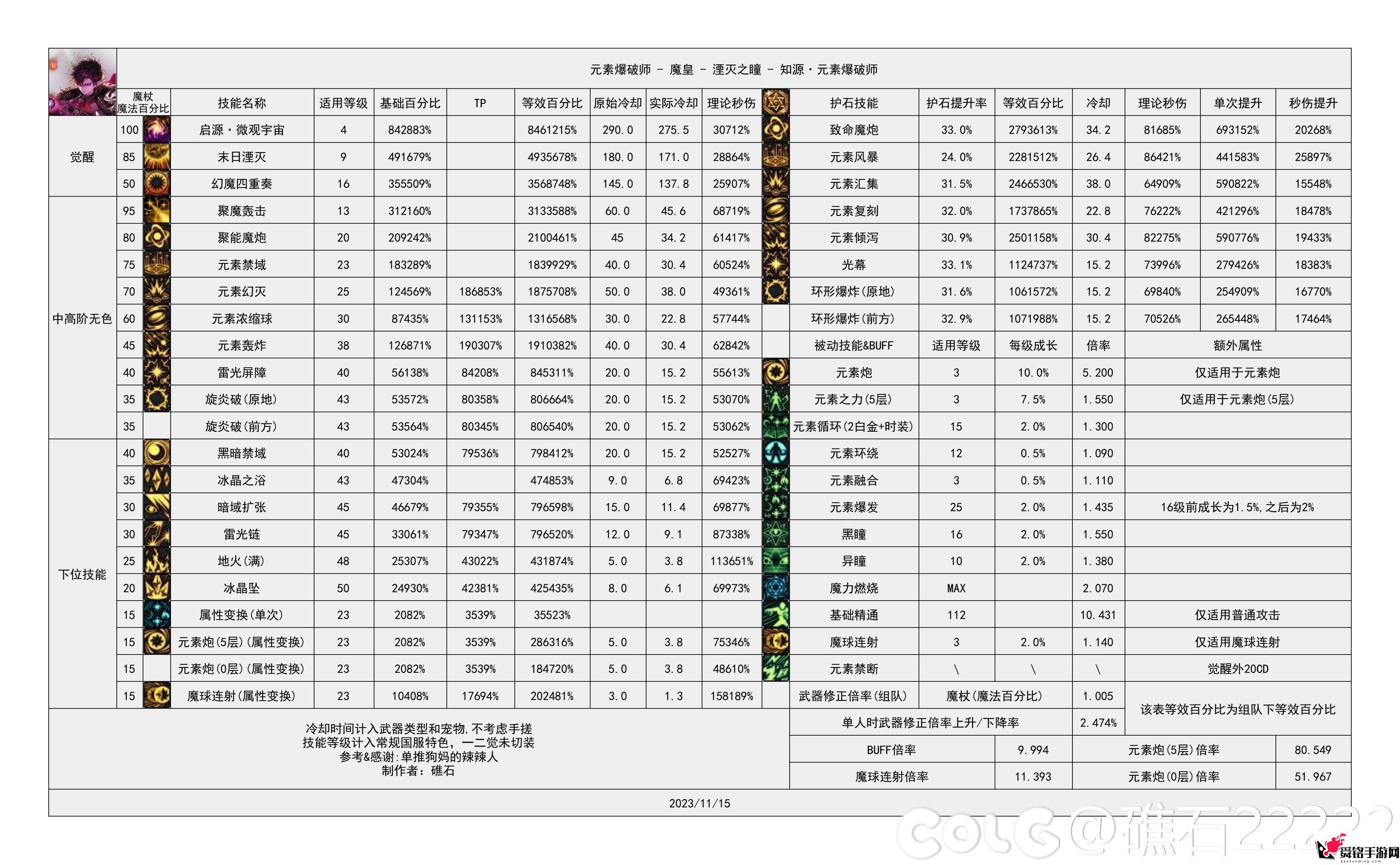 魔皇技能数据图2024-dnf2024魔皇技能数据统计
